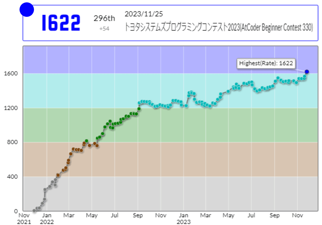 AtCoder-blue-article